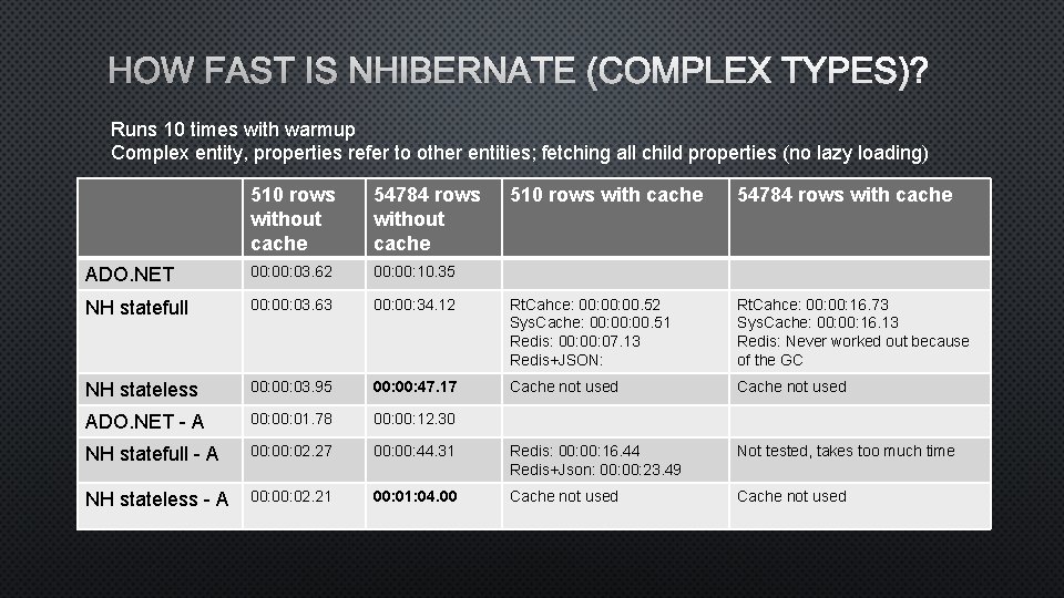 HOW FAST IS NHIBERNATE (COMPLEX TYPES)? Runs 10 times with warmup Complex entity, properties