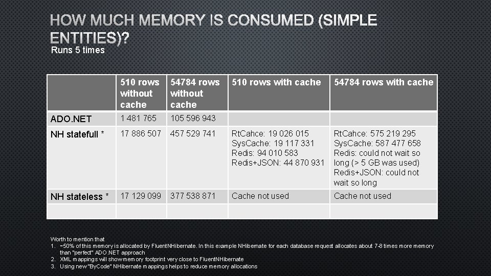 HOW MUCH MEMORY IS CONSUMED (SIMPLE ENTITIES)? Runs 5 times 510 rows without cache