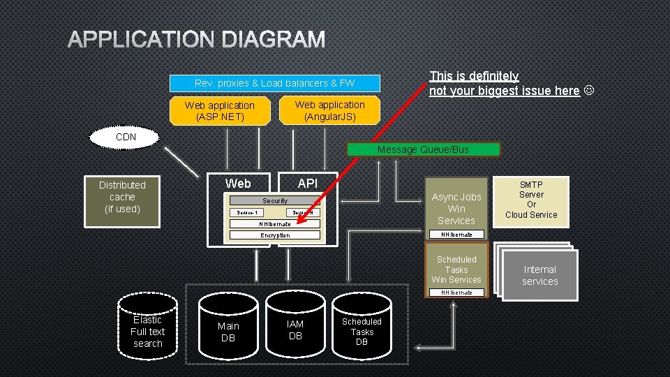 APPLICATION DIAGRAM This is definitely not your biggest issue here Rev. proxies & Load