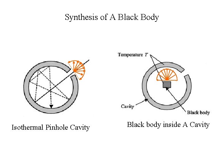Synthesis of A Black Body Isothermal Pinhole Cavity Black body inside A Cavity 