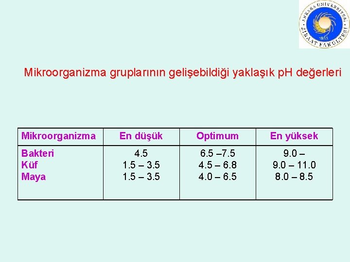 Mikroorganizma gruplarının gelişebildiği yaklaşık p. H değerleri Mikroorganizma Bakteri Küf Maya En düşük Optimum