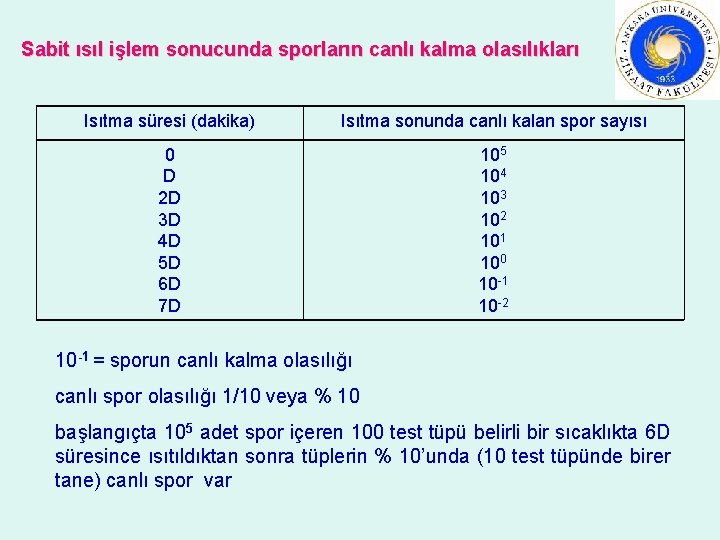 Sabit ısıl işlem sonucunda sporların canlı kalma olasılıkları Isıtma süresi (dakika) Isıtma sonunda canlı