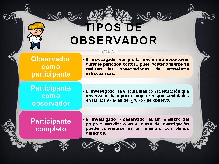 TIPOS DE OBSERVADOR Observador como participante • El investigador cumple la función de observador