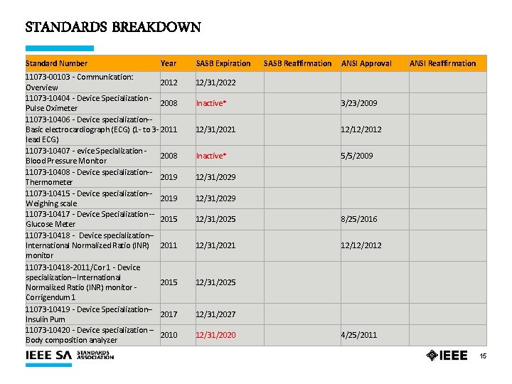 STANDARDS BREAKDOWN Standard Number Year 11073 -00103 - Communication: 2012 Overview 11073 -10404 -