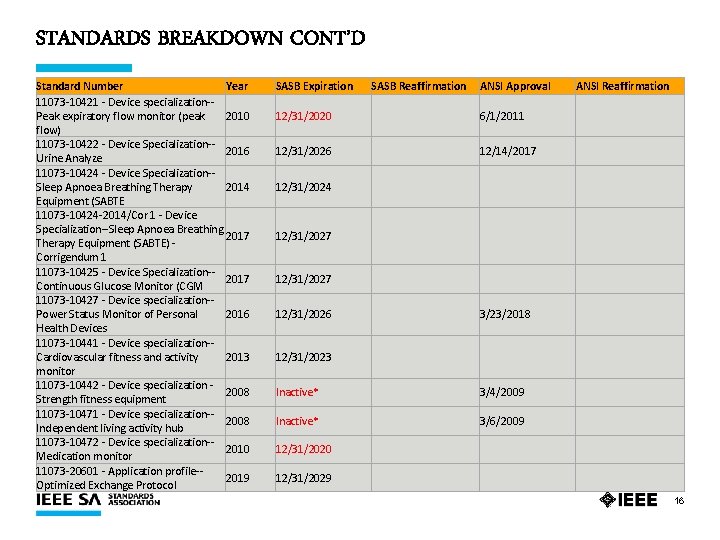 STANDARDS BREAKDOWN CONT’D Standard Number Year 11073 -10421 - Device specialization-Peak expiratory flow monitor