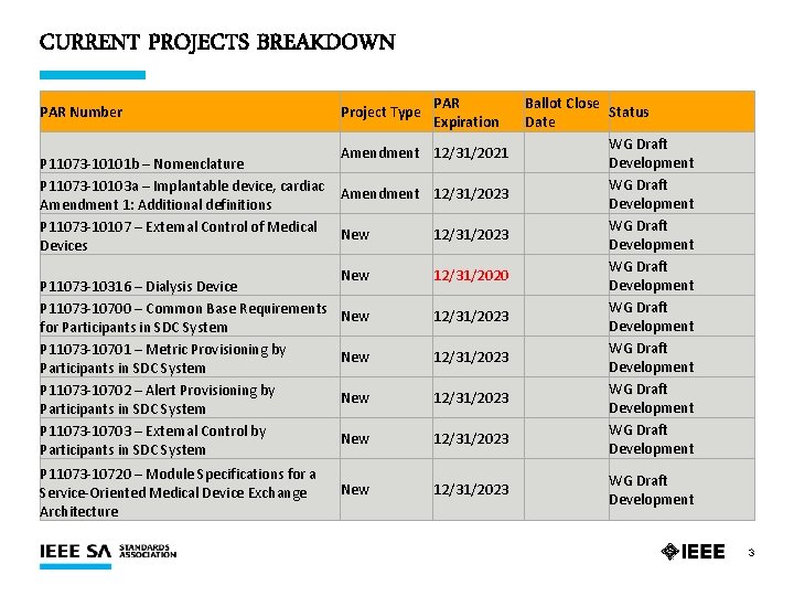 CURRENT PROJECTS BREAKDOWN PAR Number Project Type PAR Expiration Amendment 12/31/2021 P 11073 -10101