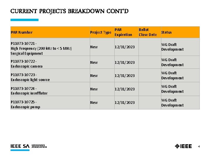 CURRENT PROJECTS BREAKDOWN CONT’D PAR Number Project Type PAR Expiration Ballot Close Date Status