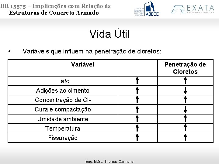 NBR 15575 – Implicações com Relação às Estruturas de Concreto Armado Vida Útil •