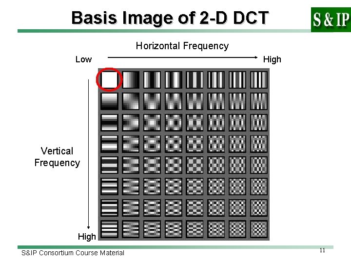 Basis Image of 2 -D DCT Horizontal Frequency Low High Vertical Frequency High S&IP