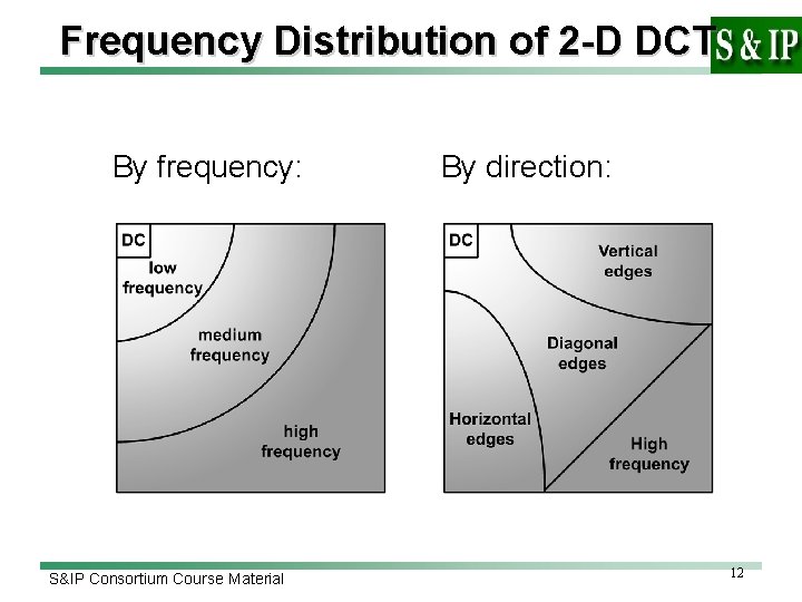 Frequency Distribution of 2 -D DCT By frequency: S&IP Consortium Course Material By direction: