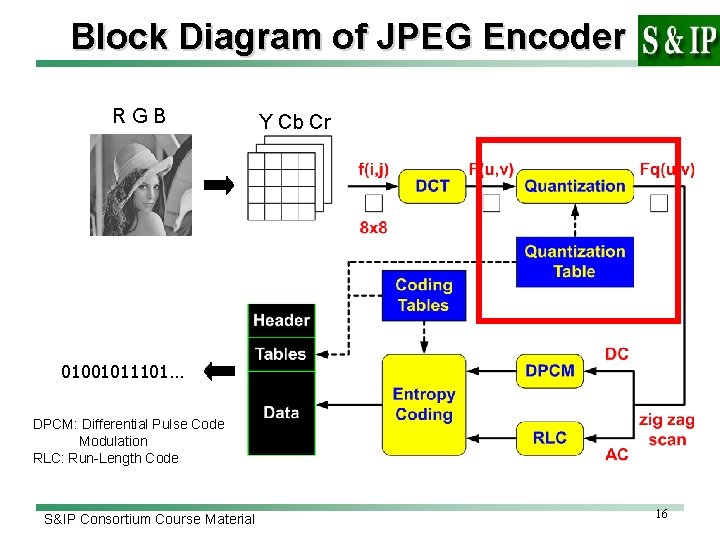 Block Diagram of JPEG Encoder RGB Y Cb Cr 01001011101… DPCM: Differential Pulse Code