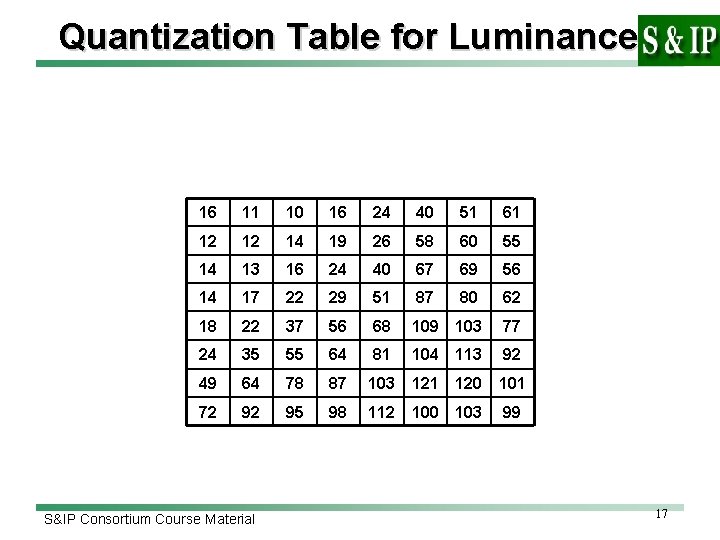 Quantization Table for Luminance 16 11 10 16 24 40 51 61 12 12