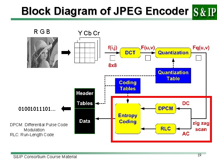 Block Diagram of JPEG Encoder RGB Y Cb Cr 01001011101… DPCM: Differential Pulse Code