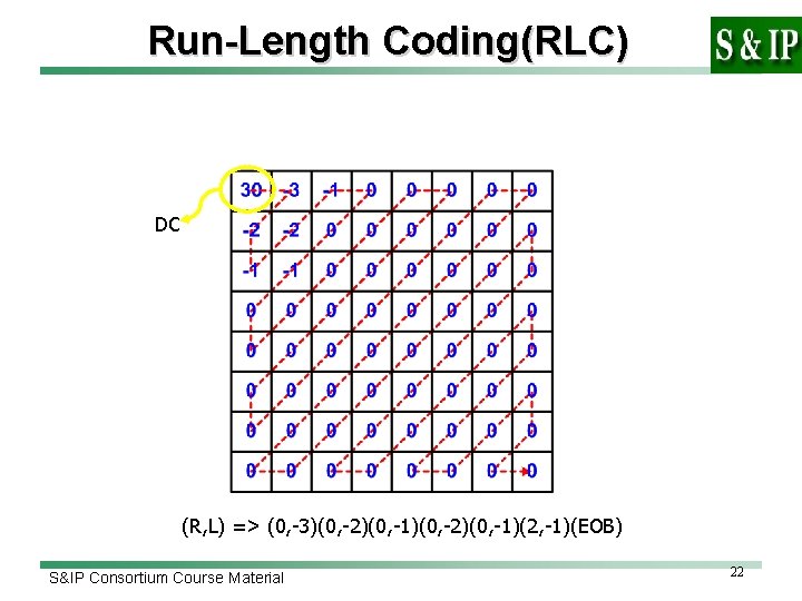 Run-Length Coding(RLC) DC (R, L) => (0, -3)(0, -2)(0, -1)(2, -1)(EOB) S&IP Consortium Course