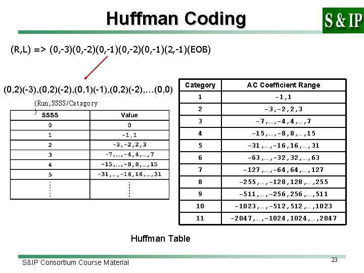 Huffman Coding (R, L) => (0, -3)(0, -2)(0, -1)(2, -1)(EOB) (0, 2)(-3), (0, 2)(-2),