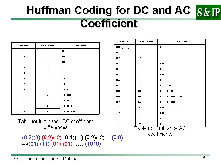 Huffman Coding for DC and AC Coefficient Run/Size Category Code length Code word 10