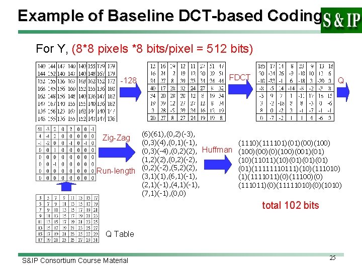 Example of Baseline DCT-based Coding For Y, (8*8 pixels *8 bits/pixel = 512 bits)