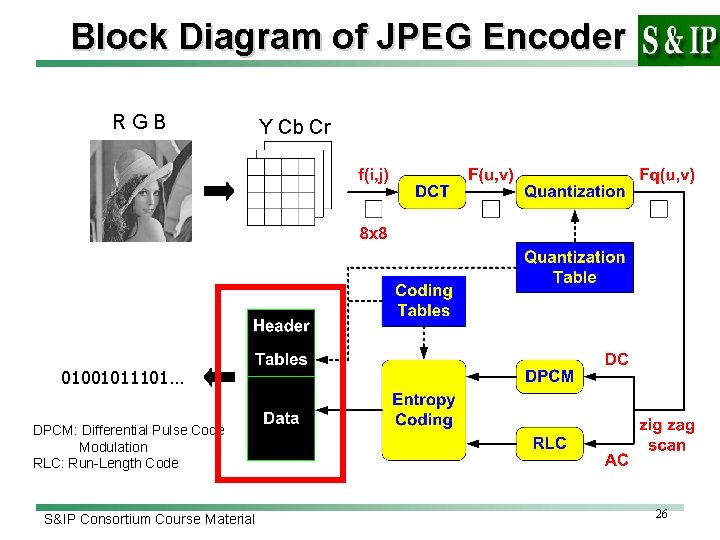 Block Diagram of JPEG Encoder RGB Y Cb Cr 01001011101… DPCM: Differential Pulse Code