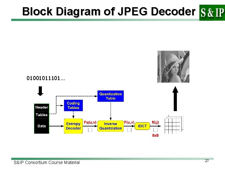 Block Diagram of JPEG Decoder 01001011101… S&IP Consortium Course Material 27 