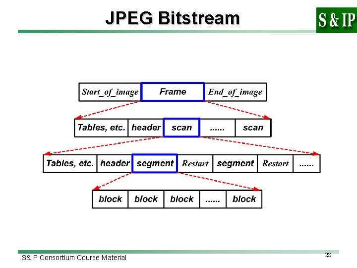 JPEG Bitstream S&IP Consortium Course Material 28 