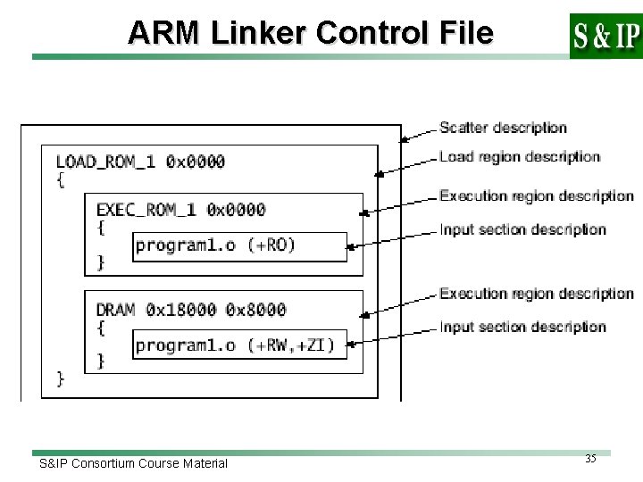 ARM Linker Control File S&IP Consortium Course Material 35 