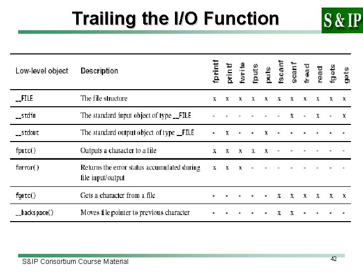 Trailing the I/O Function S&IP Consortium Course Material 42 