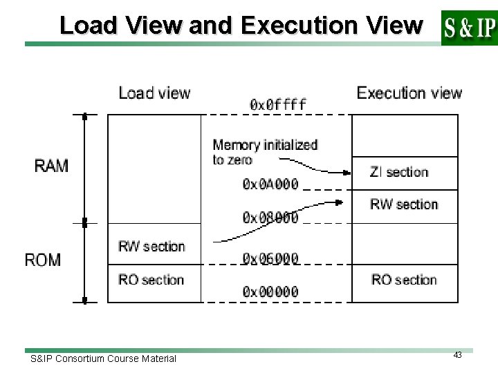 Load View and Execution View S&IP Consortium Course Material 43 