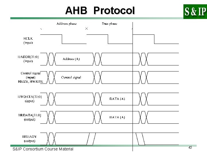 AHB Protocol S&IP Consortium Course Material 45 