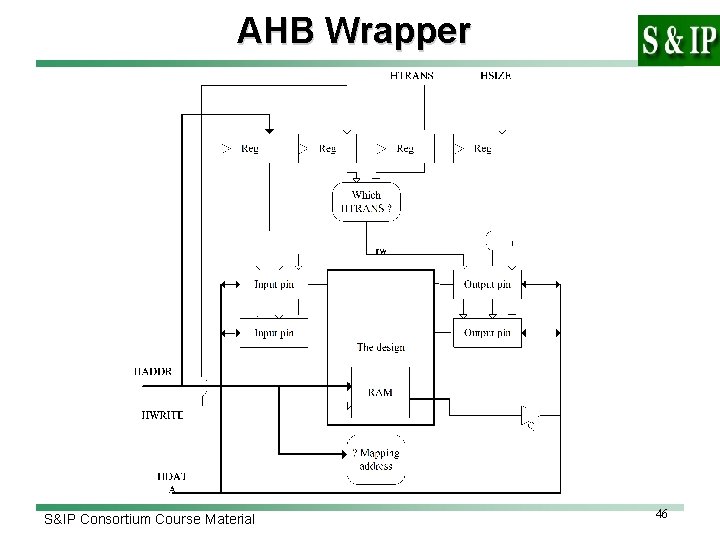 AHB Wrapper S&IP Consortium Course Material 46 