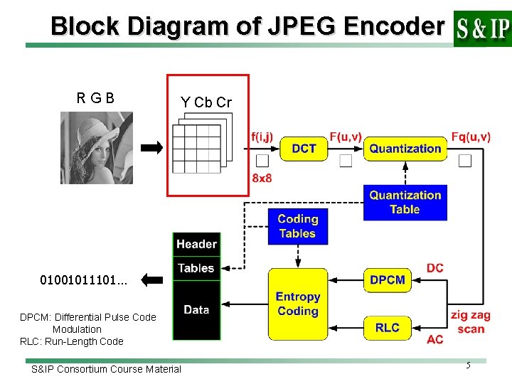 Block Diagram of JPEG Encoder RGB Y Cb Cr 01001011101… DPCM: Differential Pulse Code