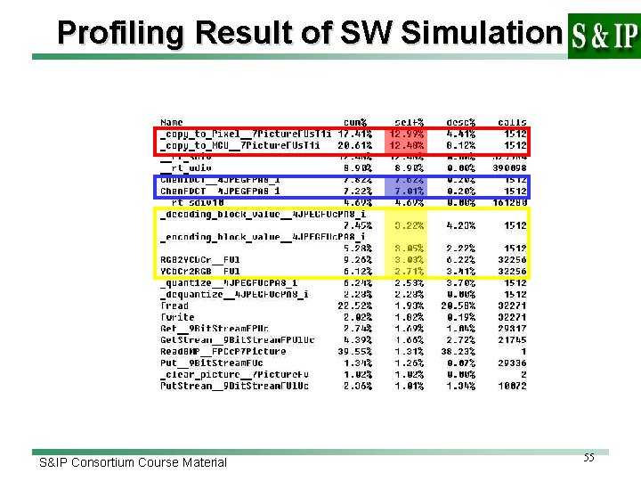 Profiling Result of SW Simulation S&IP Consortium Course Material 55 