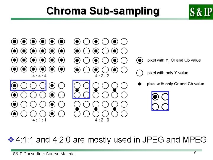 Chroma Sub-sampling v 4: 1: 1 and 4: 2: 0 are mostly used in
