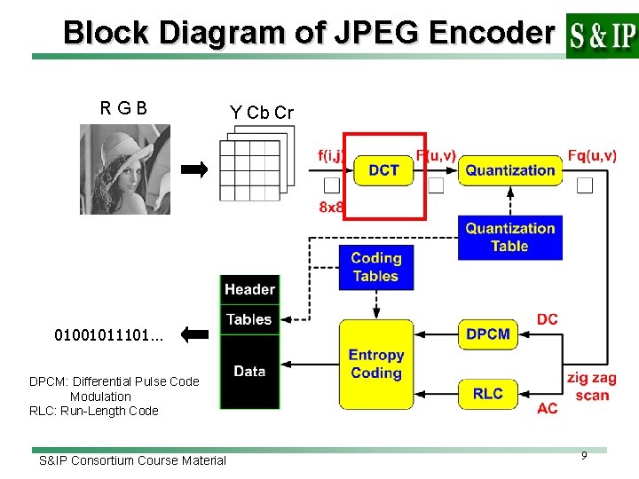 Block Diagram of JPEG Encoder RGB Y Cb Cr 01001011101… DPCM: Differential Pulse Code