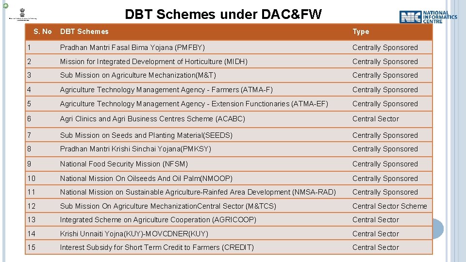 DBT Schemes under DAC&FW S. No DBT Schemes Type 1 Pradhan Mantri Fasal Bima