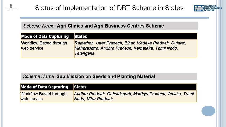 Status of Implementation of DBT Scheme in States Scheme Name: Agri Clinics and Agri