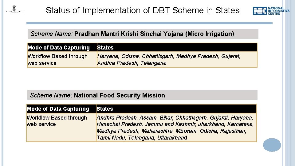 Status of Implementation of DBT Scheme in States Scheme Name: Pradhan Mantri Krishi Sinchai