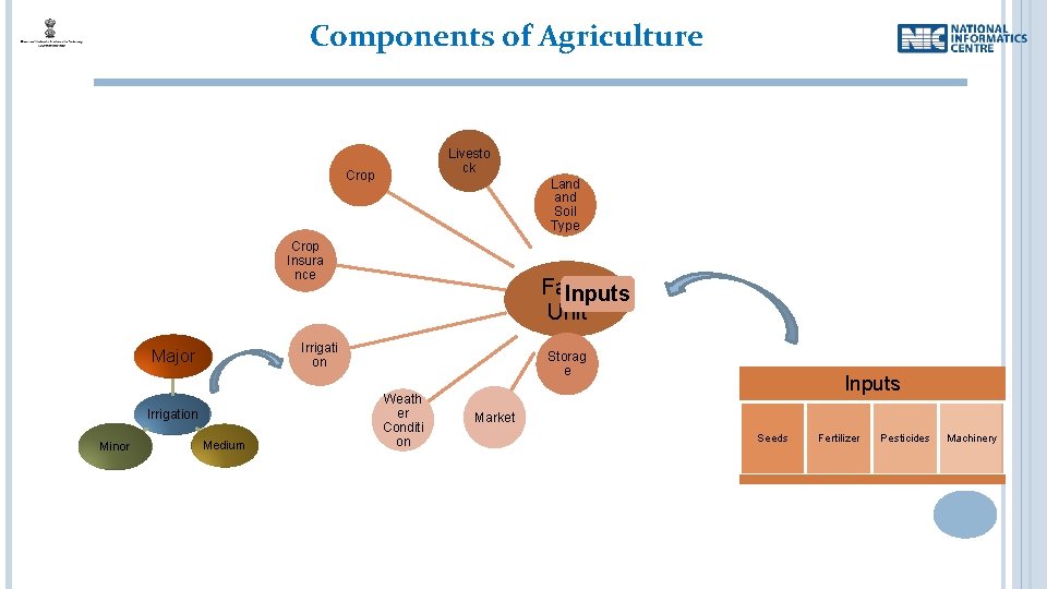 Components of Agriculture Livesto ck Crop Land Soil Type Crop Insura nce Irrigati on