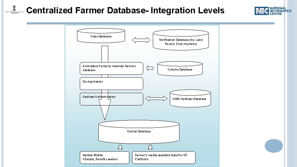 Centralized Farmer Database- Integration Levels State Database Verification Database like Land Record, Crop Insurance