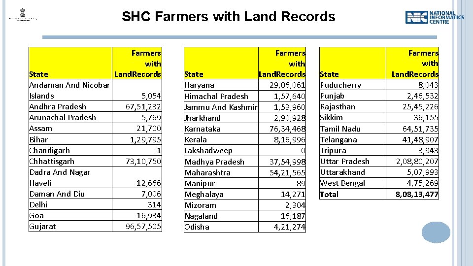 SHC Farmers with Land Records State Andaman And Nicobar Islands Andhra Pradesh Arunachal Pradesh