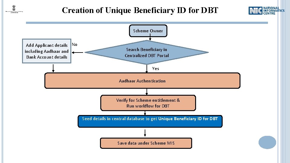 Creation of Unique Beneficiary ID for DBT Scheme Owner Add Applicant details No including