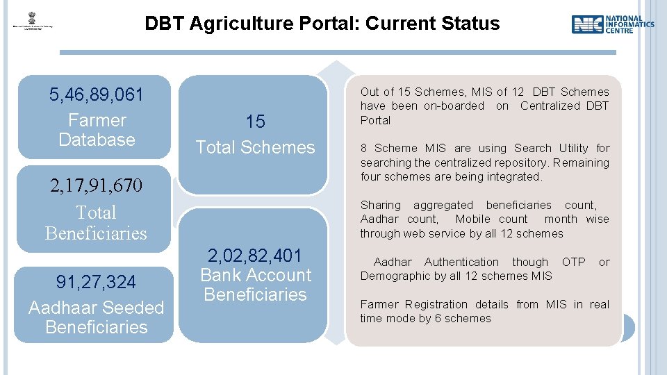 DBT Agriculture Portal: Current Status 5, 46, 89, 061 Farmer Database 15 Total Schemes