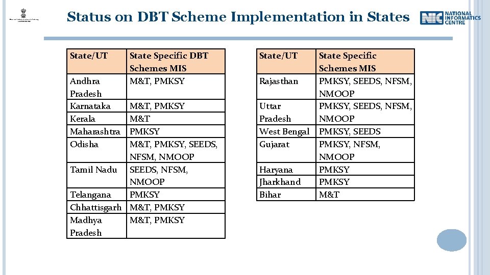 Status on DBT Scheme Implementation in States State/UT Andhra Pradesh Karnataka Kerala Maharashtra Odisha