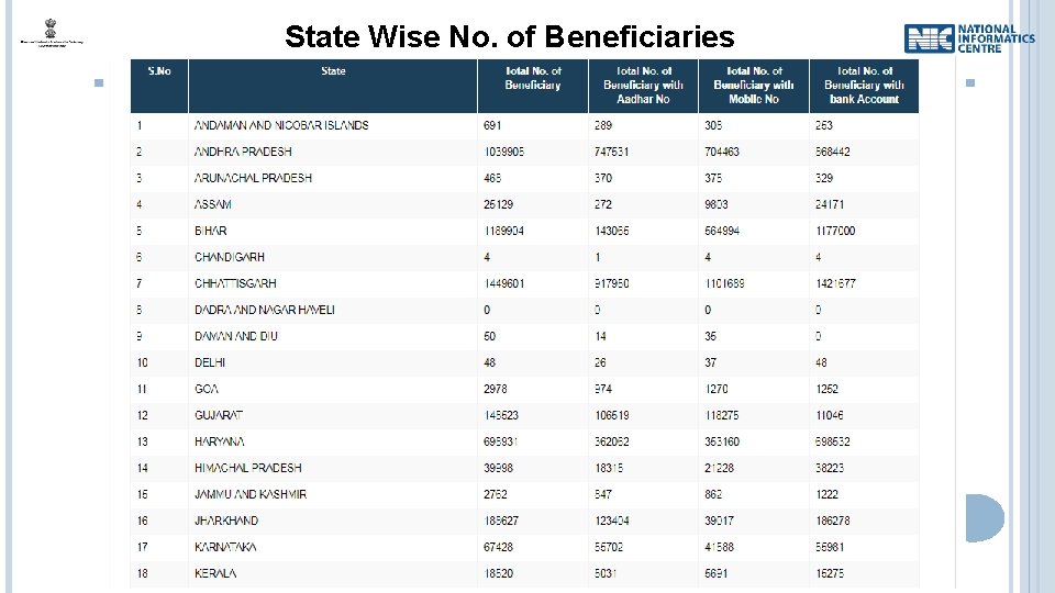 State Wise No. of Beneficiaries 