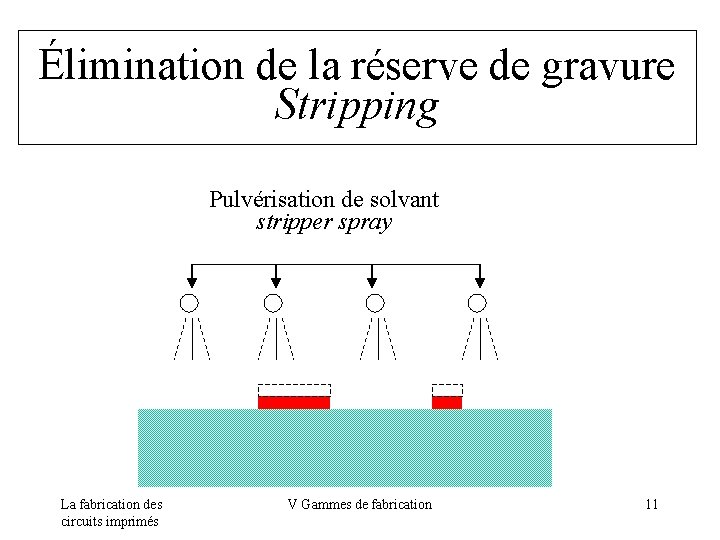 Élimination de la réserve de gravure Stripping Pulvérisation de solvant stripper spray La fabrication