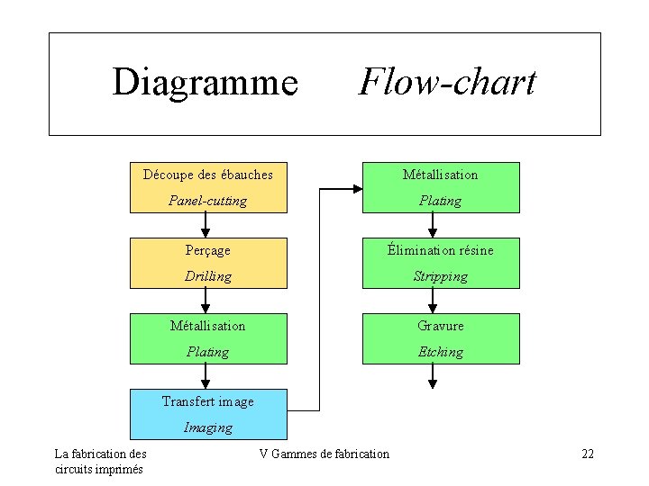 Diagramme Flow-chart Découpe des ébauches Métallisation Panel-cutting Plating Perçage Élimination résine Drilling Stripping Métallisation
