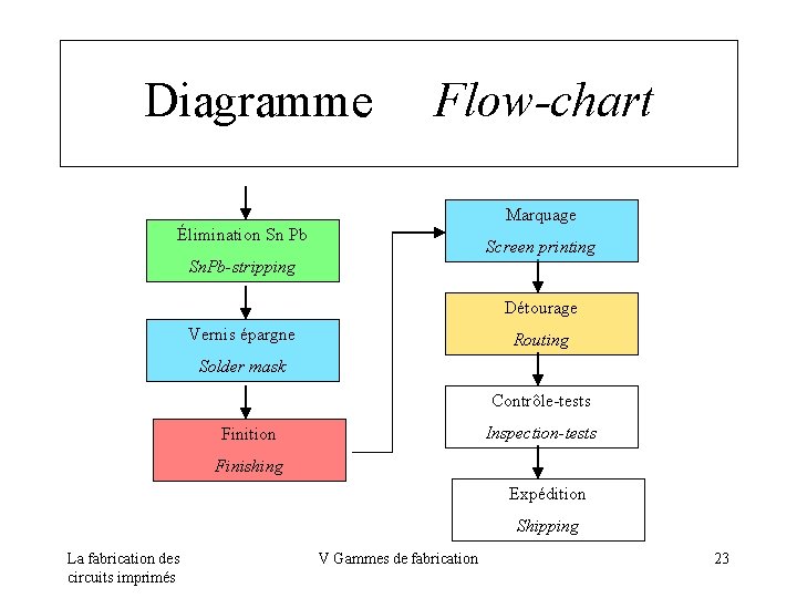 Diagramme Flow-chart Marquage Élimination Sn Pb Screen printing Sn. Pb-stripping Détourage Vernis épargne Routing