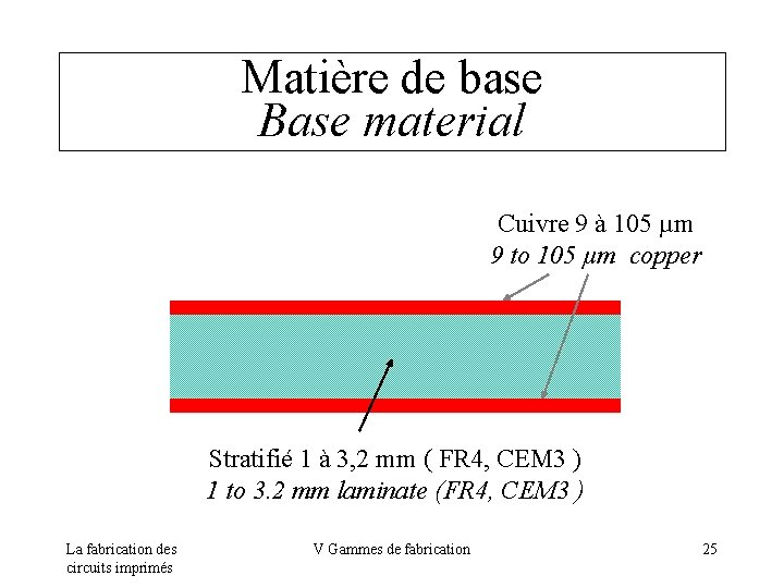 Matière de base Base material Cuivre 9 à 105 µm 9 to 105 µm