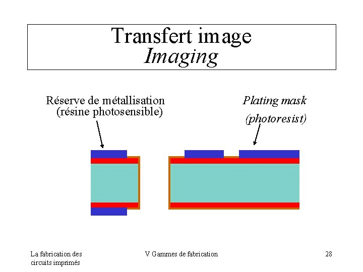 Transfert image Imaging Réserve de métallisation (résine photosensible) La fabrication des circuits imprimés V