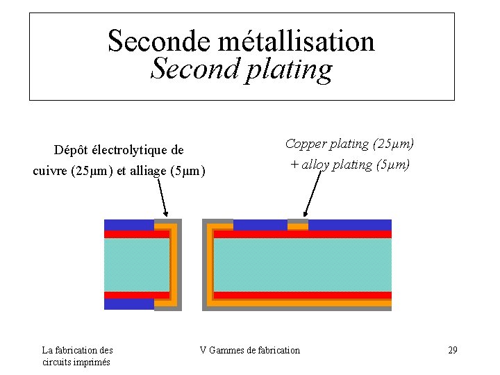 Seconde métallisation Second plating Dépôt électrolytique de cuivre (25µm) et alliage (5µm) La fabrication