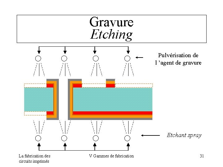 Gravure Etching Pulvérisation de l ’agent de gravure Etchant spray La fabrication des circuits